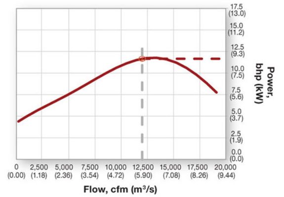 Figure 3: Flow vs. power curve,