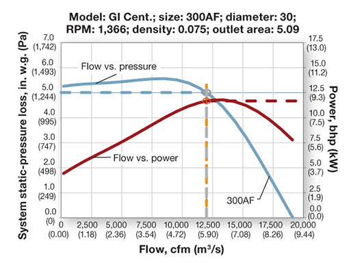 Figure 4. Superimposed flow-vs.-pressure and flow-vs.-power curves.