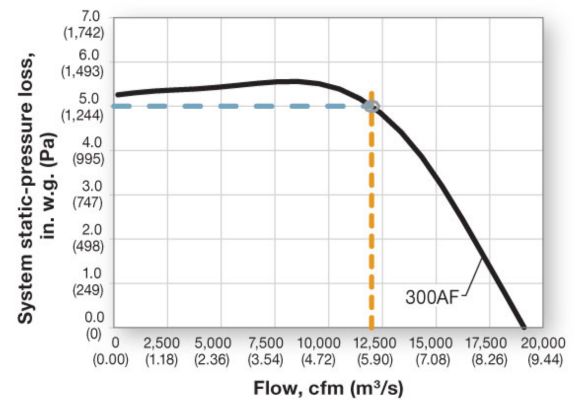 Figure 2: Flow vs pressure curve.