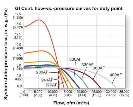 Figure 6. Flow-vs.-pressure curves.