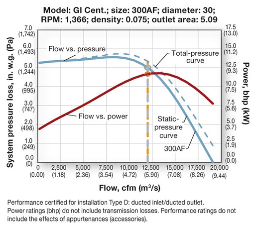 Figure 7. Flow vs. static- and total-pressure curves.