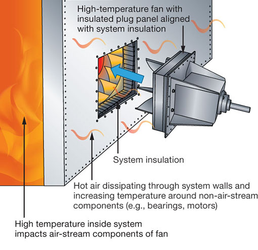 Figure 1: Air-stream temperature vs. ambient temperature.