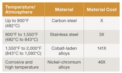 Table 1. Optimal material selection. Source: Garden City Fan High Temperature Fan Engineering Quality Standard EQS-12.0