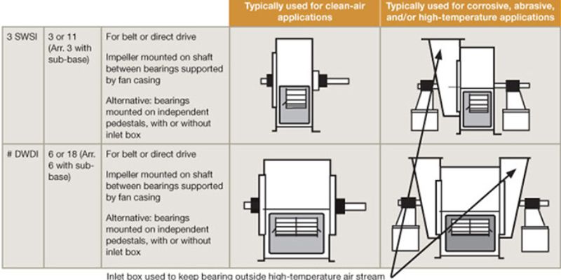 Figure 8. Fan arrangements with bearings outside the air stream. Source: ANSI/AMCA Standard 99, Standards Handbook.