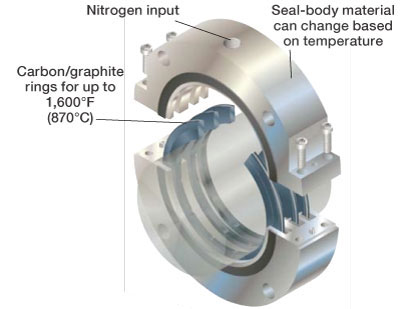 Figure 12. Multi-ring shaft seal with nitrogen purge. Source: Flowserve Corp.