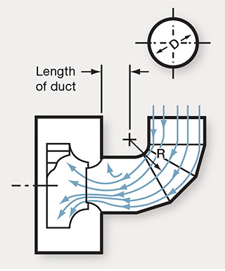 Figure 2. Non-uniform airflow into a fan inlet induced by a 90-degree, three-piece section elbow—no turning vanes. Source: AMCA Publication 201-02 (R2011), Fans and Systems