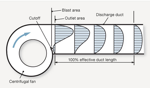 Figure 5. System-effect curves for outlet ducts—centrifugal fans. Source: AMCA Publication 201-02 (R2011), Fans and Systems