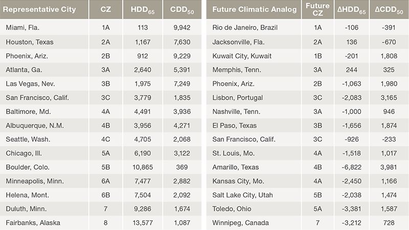 Table 1: Representative cities in continental-U.S. climate zones and their future climatic analogs