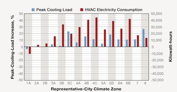 Figure 2: Comparison of HVAC-system performance with no fans, future conditions.