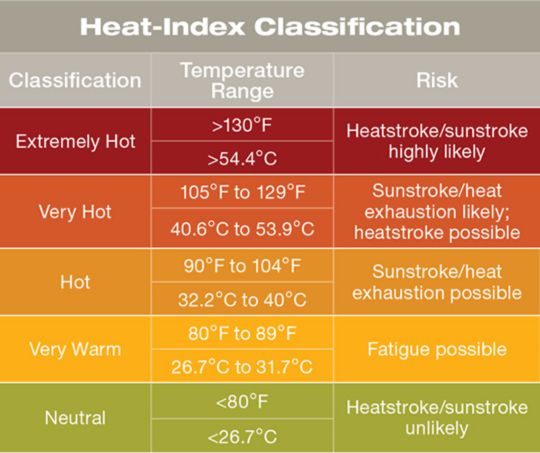TABLE 3. National Oceanic and Atmospheric Administration (NOAA) heat-index heat-strain-risk classifications.