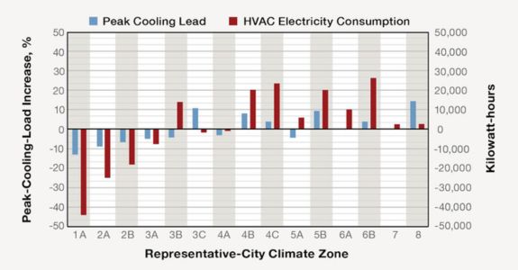 Figure 3: Comparison of HVAC-system performance with fans, future conditions.