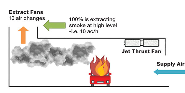 Figure 1. Strategically placed in a parking garage, jet fans ensure air moves from the supply point to extraction points at or above the critical velocity of smoke, 10 fps (3 m/s). This helps to ensure occupants have a smoke-free means of escape. Credit: Woods Air Movement Ltd.