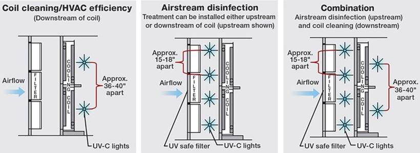 Figure 4. Options for UV-fixture placement in an air handler. Left: downstream of a coil for coil/surface cleaning, with fixtures spaced on 36- to 40-in. centerlines. Middle: upstream of a coil for air-stream disinfection (treatment also can be installed downstream). Right: dual application, with more tightly spaced UV-C lamps upstream of a coil for air-stream disinfection and less UV-C intensity downstream of the coil for coil/surface cleaning.