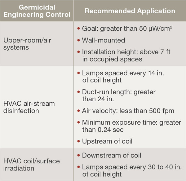 Table 1. Germicidal-UV application.