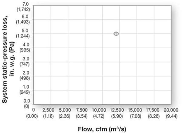 Figure 1: Duty point of 12,000 cfm (5.66 m3/s) at 5.0-in.-w.g. (1,244 Pa) system pressure loss.