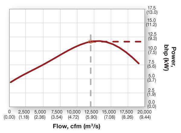 Figure 3: Flow vs. power curve,