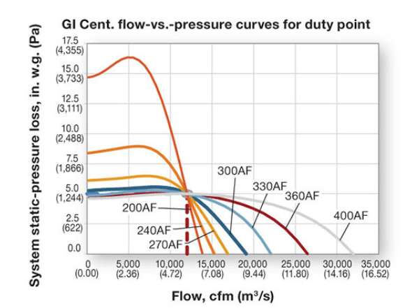 Figure 6. Flow-vs.-pressure curves.