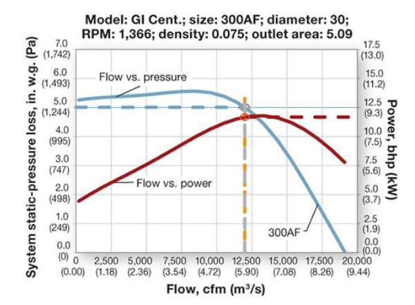 Figure 4. Superimposed flow-vs.-pressure and flow-vs.-power curves.