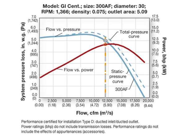 Figure 7. Flow vs. static- and total-pressure curves.