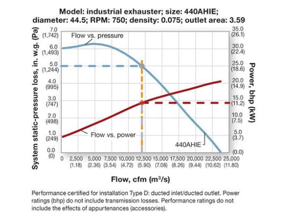 Figure 5. Industrial exhauster with increasing power.