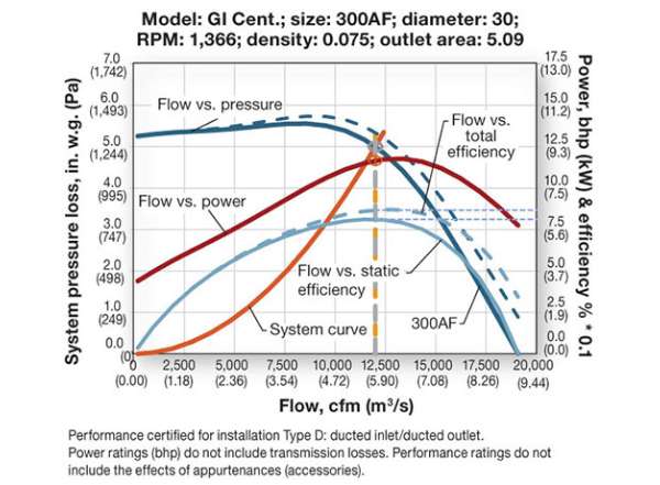 Figure 8. Flow-vs.-static-efficiency and flow-vs.-total-efficiency curves and system curve.