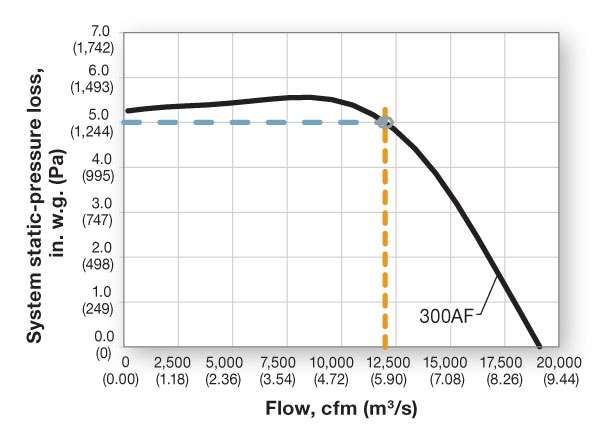 Figure 2: Flow vs pressure curve.