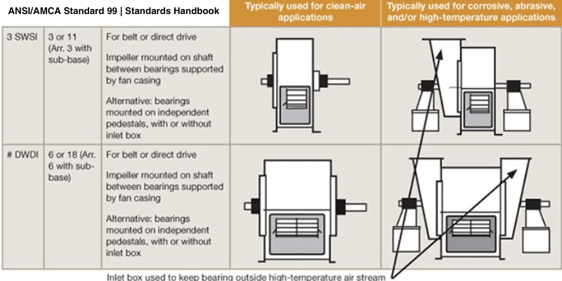 Figure 8. Fan arrangements with bearings outside the air stream.