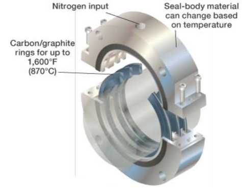 Figure 12. Multi-ring shaft seal with nitrogen purge. Source: Flowserve Corp.