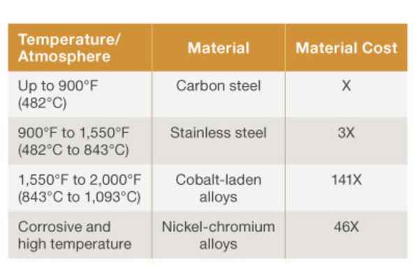 Table 1. Optimal material selection. Source: Garden City Fan High Temperature Fan Engineering Quality Standard EQS-12.0