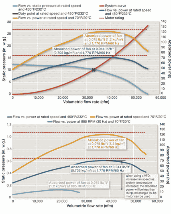 FIGURE 13. Impact of VFDs on motor selection for high-temperature fans.