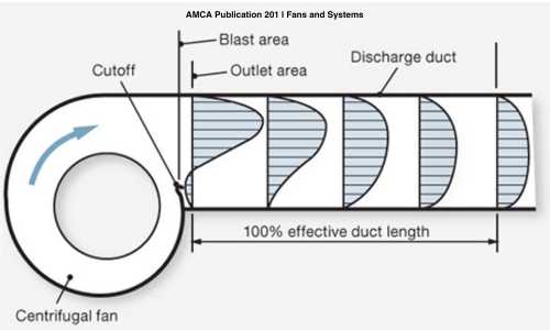 Figure 5. System-effect curves for outlet ducts—centrifugal fans.