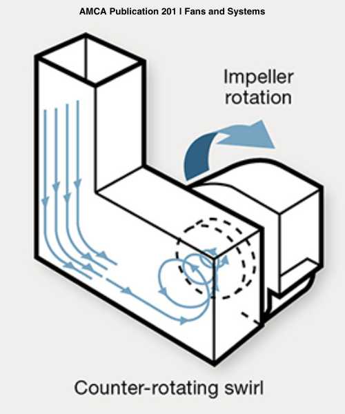 Figure 4. Example of a forced inlet vortex.