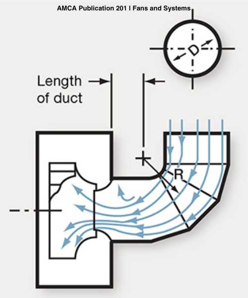 Figure 2. Non-uniform airflow into a fan inlet inducated by a 90-degree, three piece section elbow- no turning vanes.