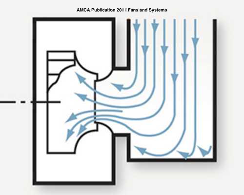 Figfure 3. Non-uniform airflow into a fan inlet induced by a rectangular inlet duct.