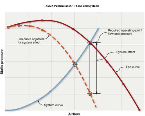 Figure 1. Impact of system effect on system performance. Source: AMCA “System Effect” online educational module