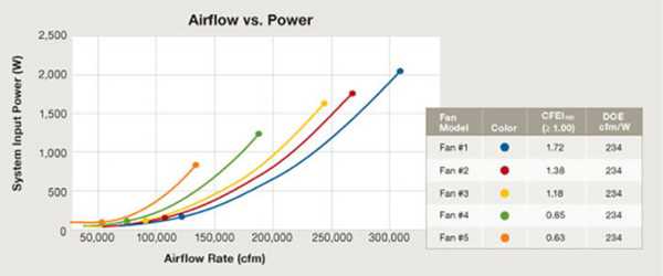 Figure 2. Input power vs. airflow at five test speeds for five 24-ft fans with average cfm/W and CFEI at high speed shown in legend.