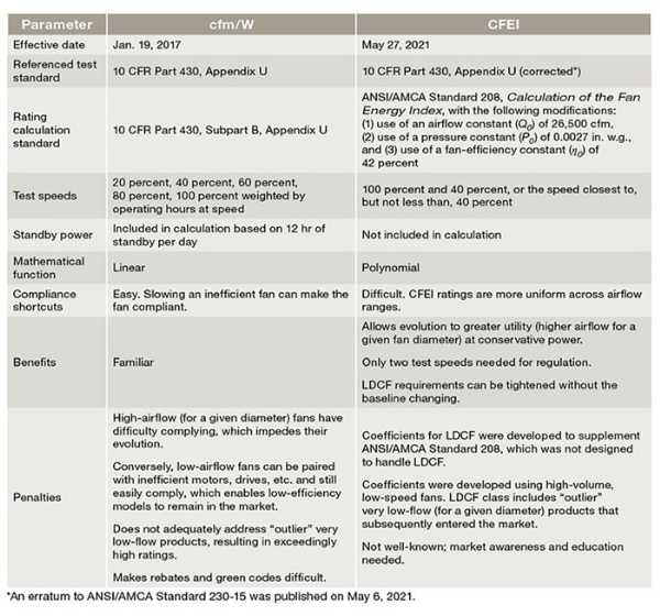 Table 1 compares cfm/W and CFEI.