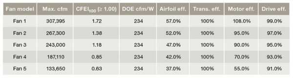 Table 2. Relative component efficiencies required to achieve 234 cfm/W at various airflows, 24-ft-diameter fan.