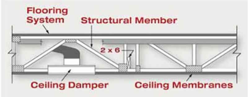 Figure 1. Example fire-rated floor/ceiling assembly. Source: AMCA International white paper “Ceiling Dampers Explained”1