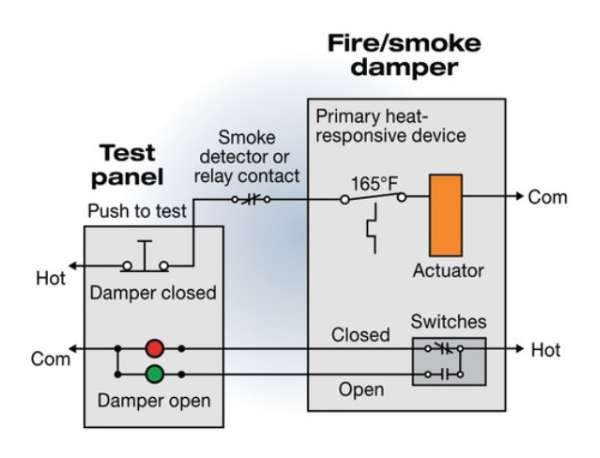 Figure 3. Test panel with combination fire/smoke damper.