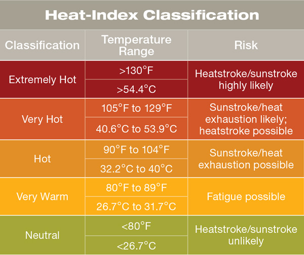 Reducing Climate-Change-Induced Heat Strain and HVAC Performance Loss ...